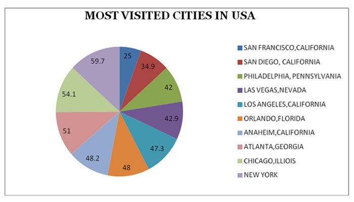 Most toured cities in the us 60 foto - Elijoviajar.com