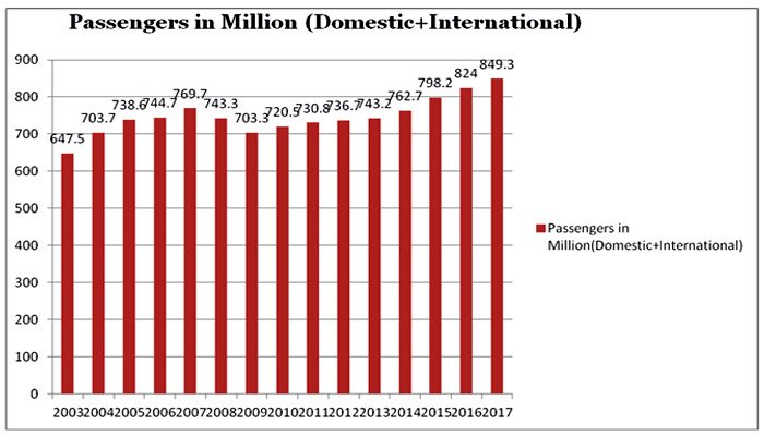 passengers-in-million-domes