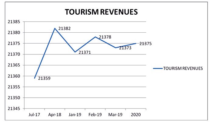tourism-revenues