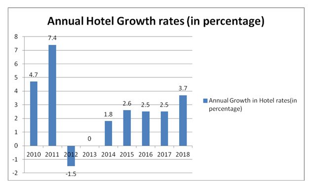 annual-hotel-growth-rates