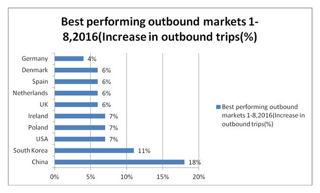 outbound-market-performance