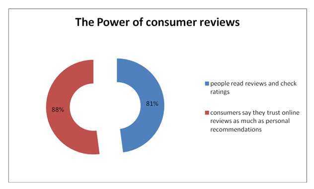 power-of-consumer-reviews